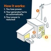 image:imageGenerac 26kW Home Standby Generator for home use with 200 amp transfer switch builtin cellular connectivity whole house generator for power backup26kW Next Gen