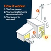 image:imageGenerac 10kW Whole Home Generator Transfer Switch amp Cellular Capability28 000 kW